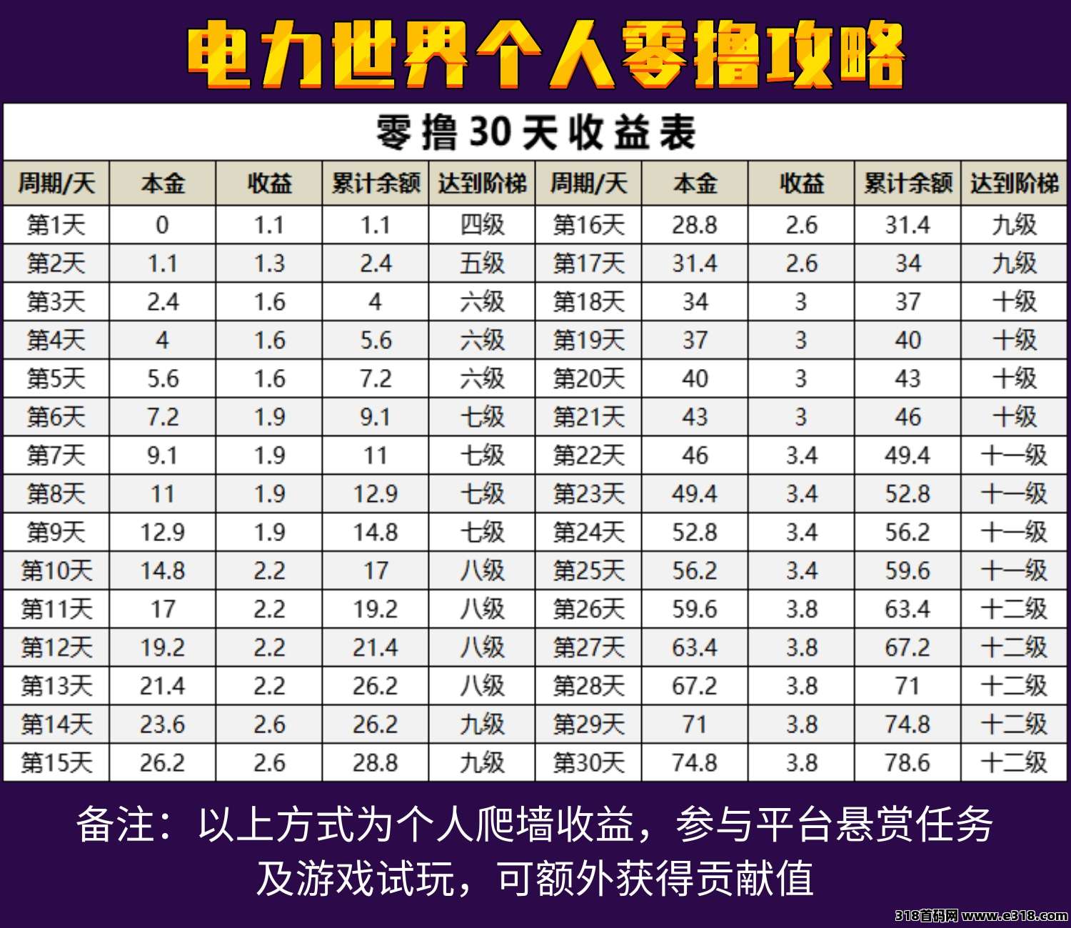 电力世界首码！无广告！纯零撸！零撸每日**！持久生米！年度黑马！