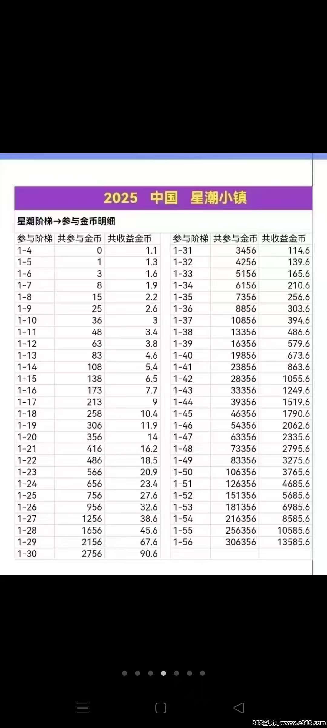 星潮小镇首码上线，0撸模式刚上一秒，一天一金币，秒出售！