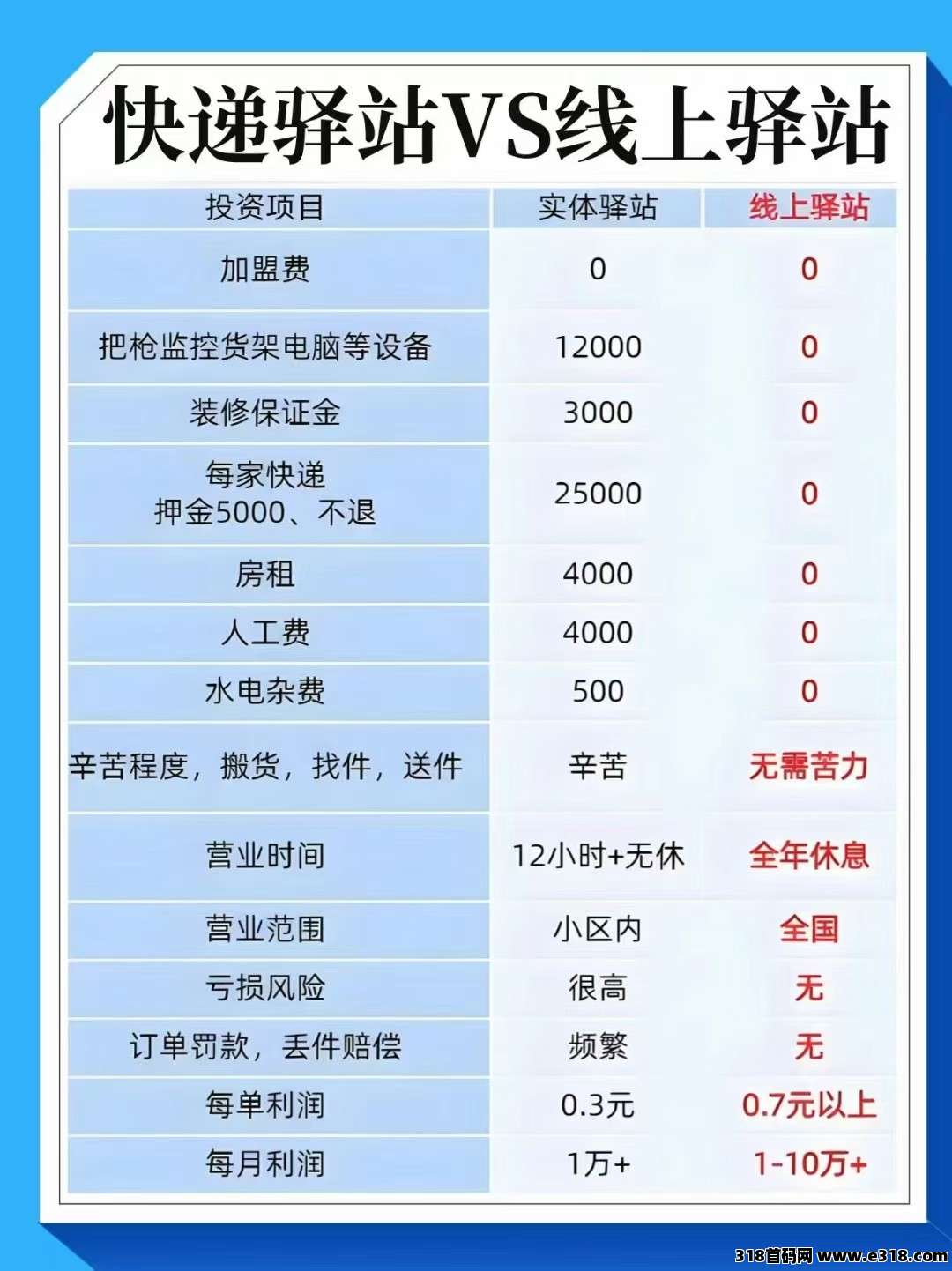 快递驿站项目，竟能做到日入这么多