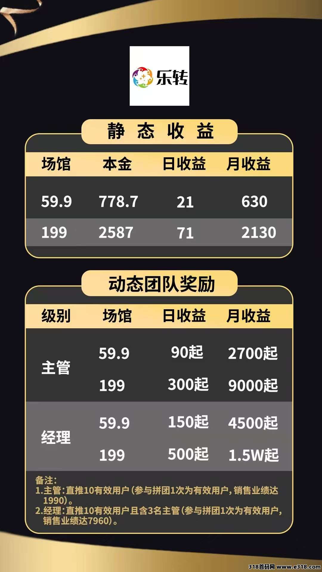 拼团乐转，长期稳定，外加商品，团队收益嘎嘎香