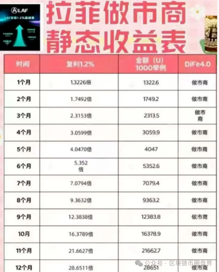 拉菲协议LAFITE每天1.2%收益?2600万刀资金池要爆雷,赶紧跑! 拉菲协议LAFITE每天1.2%收益?2600万刀资金池要爆雷,赶紧跑!