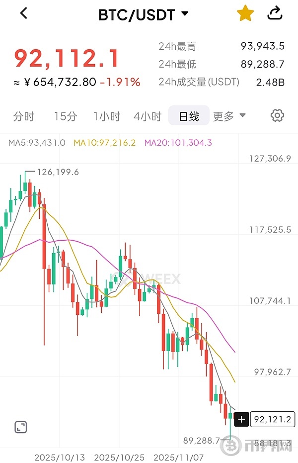 比特币跌破9万美元 加密货币市场蒸发超万亿市值 比特币跌破9万美元 加密货币市场蒸发超万亿市值