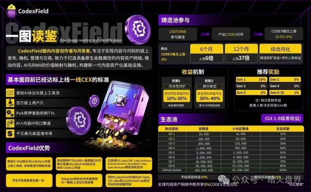 高度预警:CodexField碰瓷包装外壳,链上的诈骗平台,远离! 高度预警:CodexField碰瓷包装外壳,链上的诈骗平台,远离!