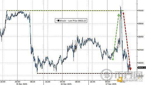 “老人”抛售 “新钱”萎缩 比特币迟迟找不到支撑 “老人”抛售 “新钱”萎缩 比特币迟迟找不到支撑