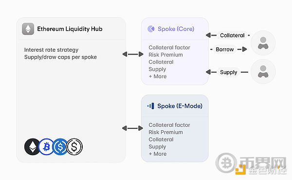 Aave V4：遏制逐利流动性 实现可持续的DeFi未来