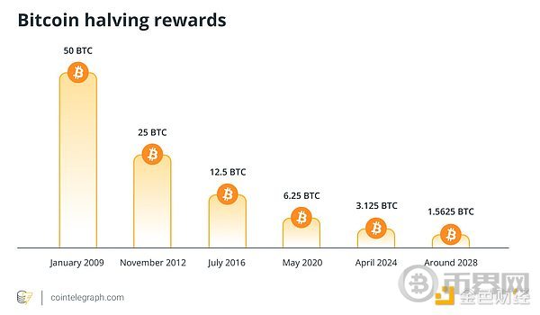 为何灰度认为比特币此次将无视四年周期 为何灰度认为比特币此次将无视四年周期