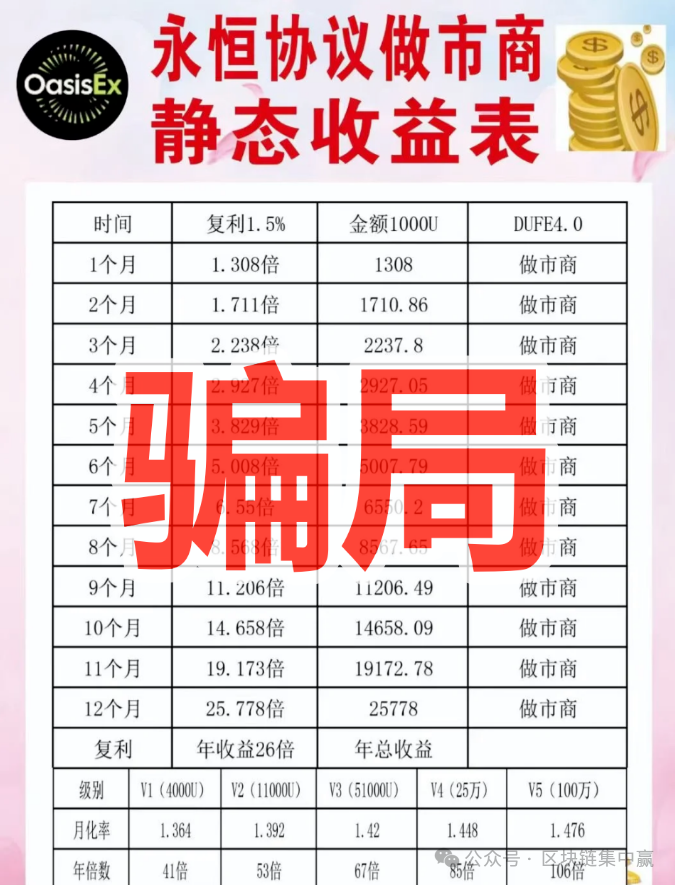 日赚1.5%、年翻26倍?“永恒协议DM”正在收割你的本金 日赚1.5%、年翻26倍?“永恒协议DM”正在收割你的本金