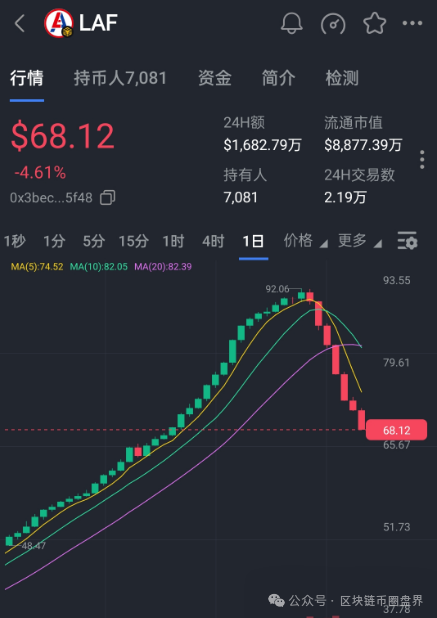 拉菲协议LAF崩盘实锤!项目方跑路泰国,暴富神话破灭! 拉菲协议LAF崩盘实锤!项目方跑路泰国,暴富神话破灭!