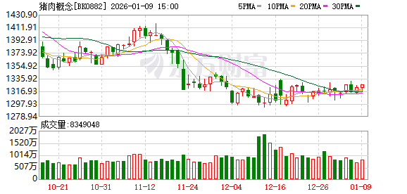 猪价去年12月旺季触底 上市猪企普遍承压 行业去产能进行中