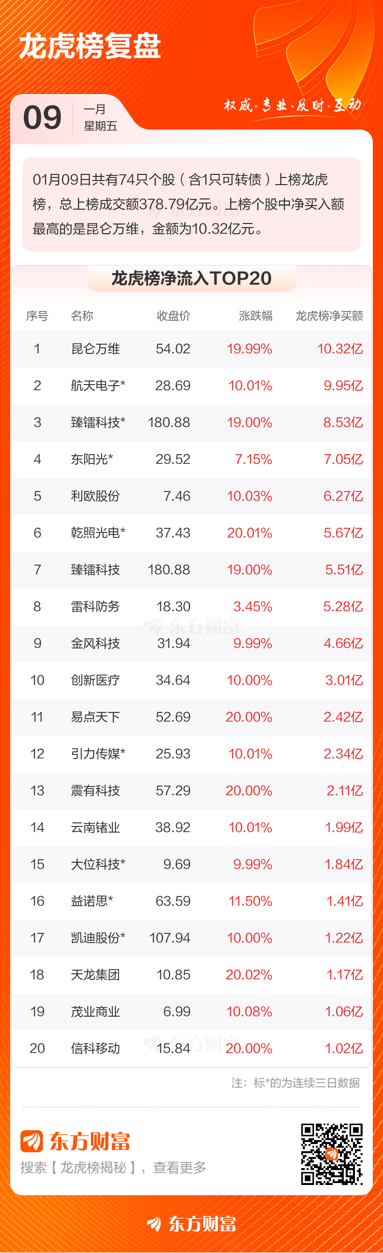 1月9日龙虎榜复盘：“作手新一”7.66亿元净买入航天电子