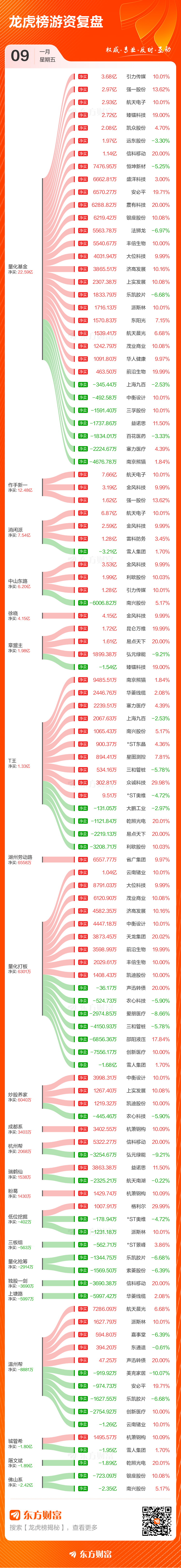 1月9日龙虎榜复盘：“作手新一”7.66亿元净买入航天电子