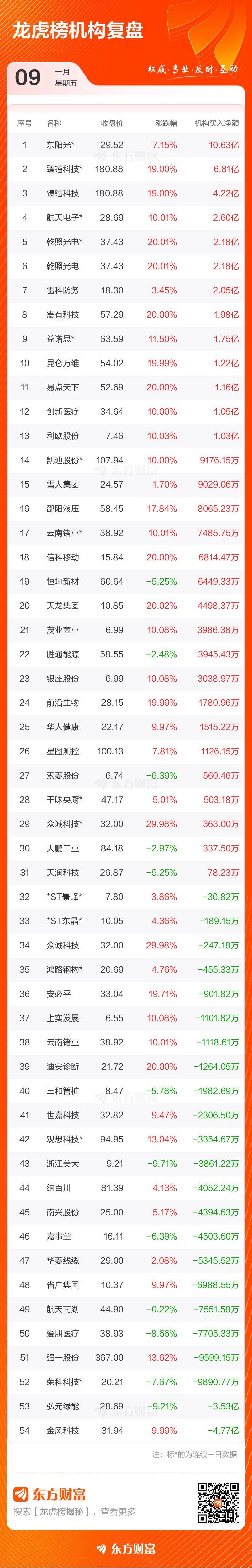 1月9日龙虎榜复盘：“作手新一”7.66亿元净买入航天电子