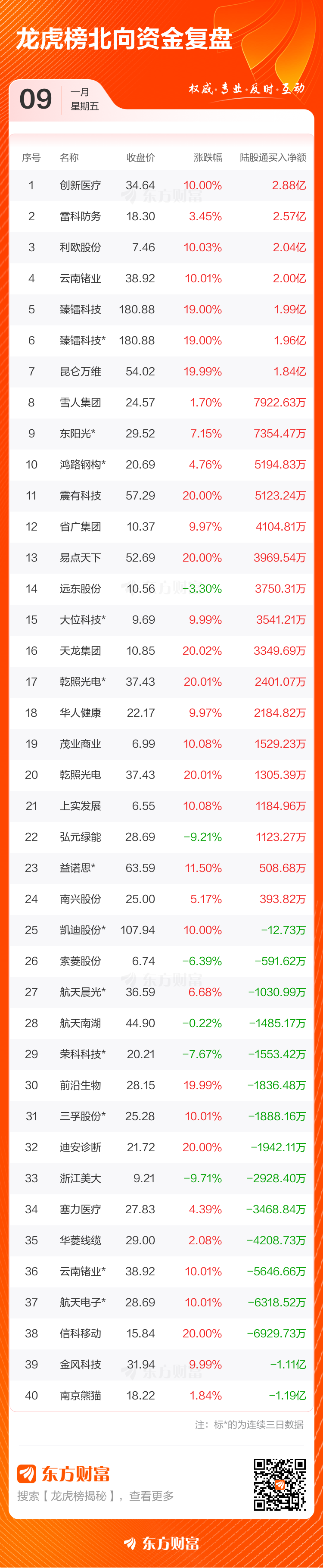1月9日龙虎榜复盘：“作手新一”7.66亿元净买入航天电子