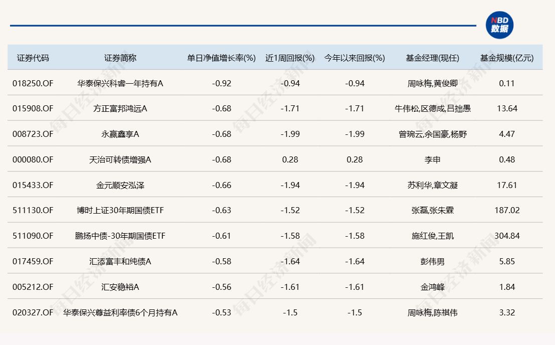沪指14连阳，12只基金单日涨超6%，多为科技主题