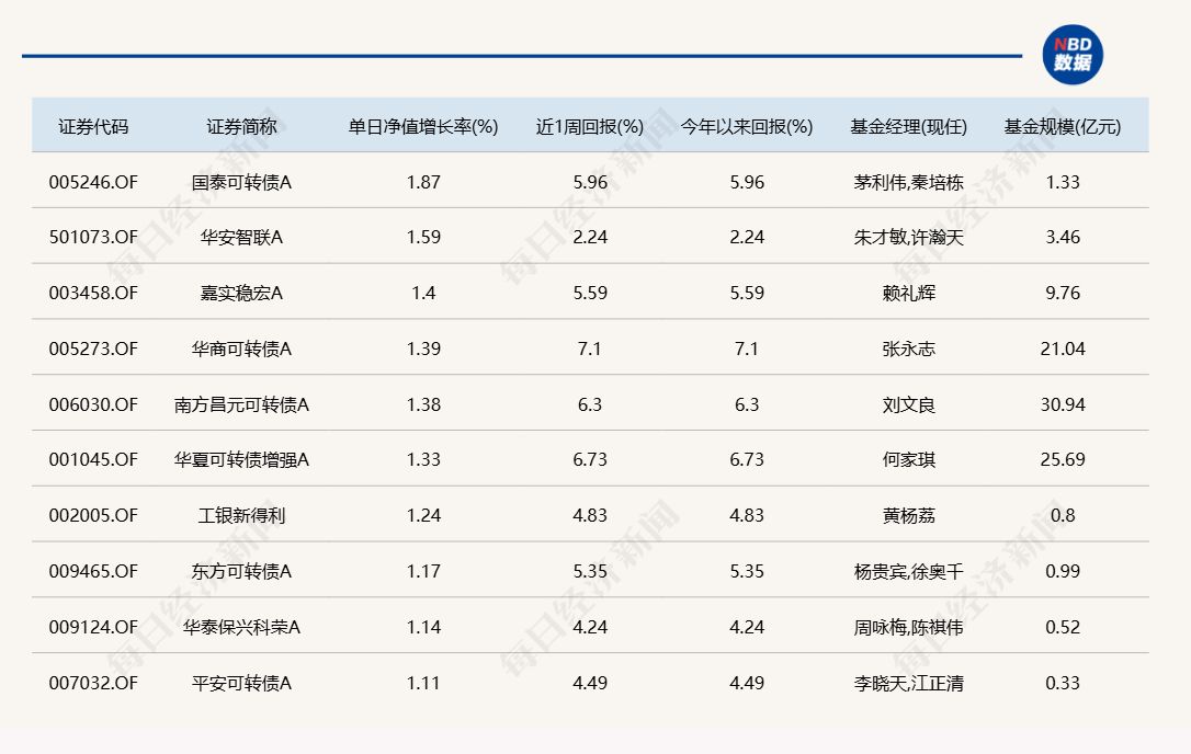 沪指14连阳，12只基金单日涨超6%，多为科技主题