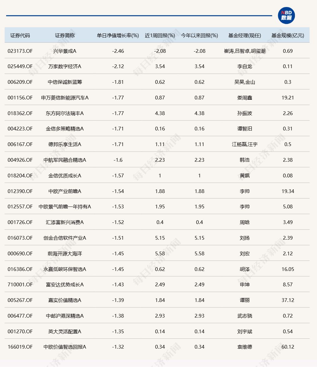沪指14连阳，12只基金单日涨超6%，多为科技主题