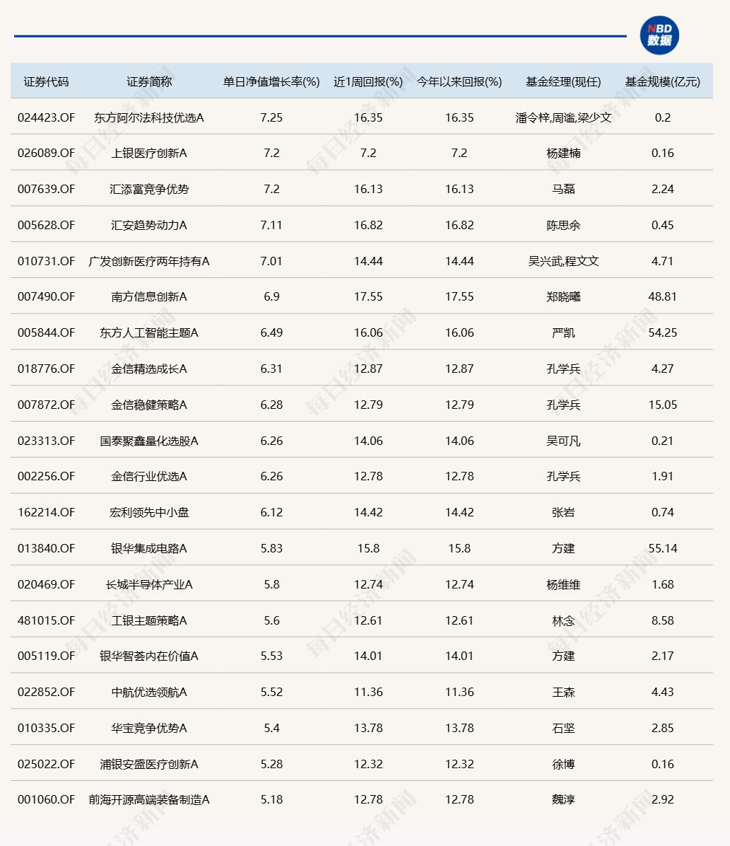 沪指14连阳，12只基金单日涨超6%，多为科技主题