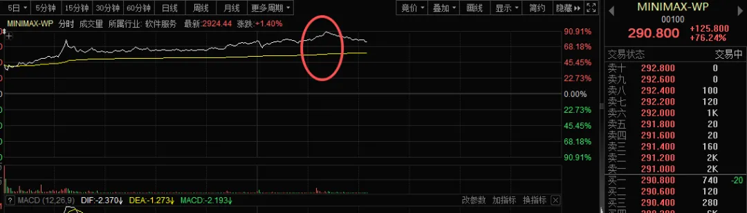 刚刚暴涨超90%！人工智能重磅来袭！AI应用“杀疯了”
