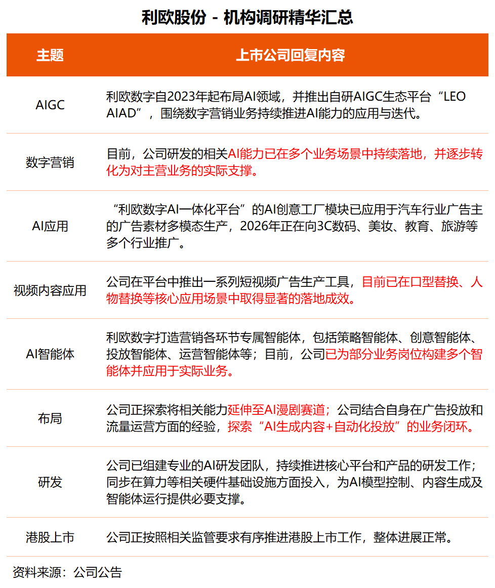 机构调研丨AI智能体+AIGC+液冷+新能源车 这家公司AI能力持续落地 正探索AI漫剧新赛道