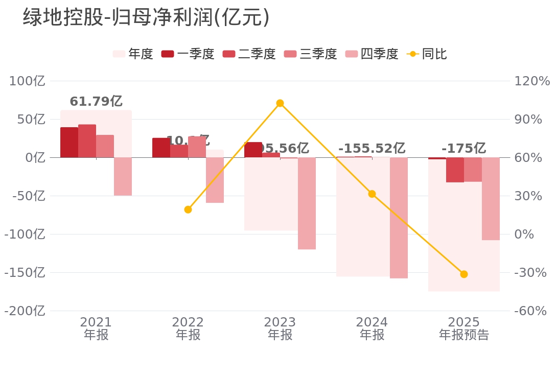 绿地控股：预计2025年净亏损160亿元-190亿元
