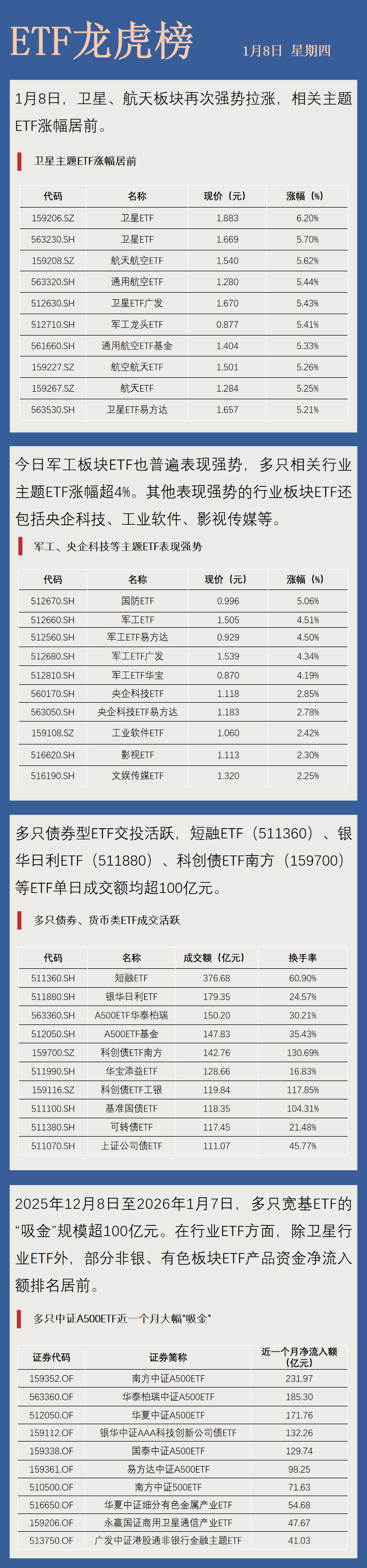 【ETF龙虎榜】卫星主题ETF再度“霸榜”