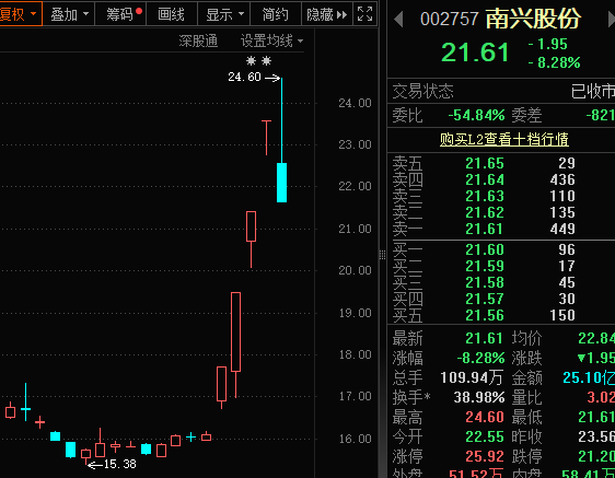 南兴股份尾盘突然跳水！英伟达重大宣布 液冷产业迈入业绩兑现期