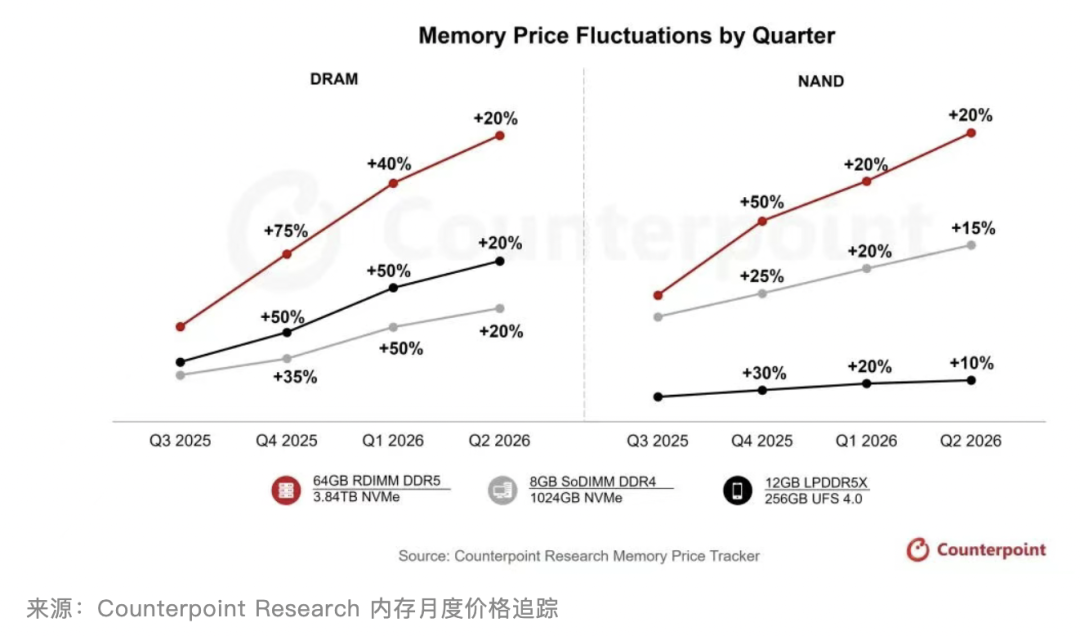 机构：内存市场已进入“超级牛市” 一季度将再涨40%-50%