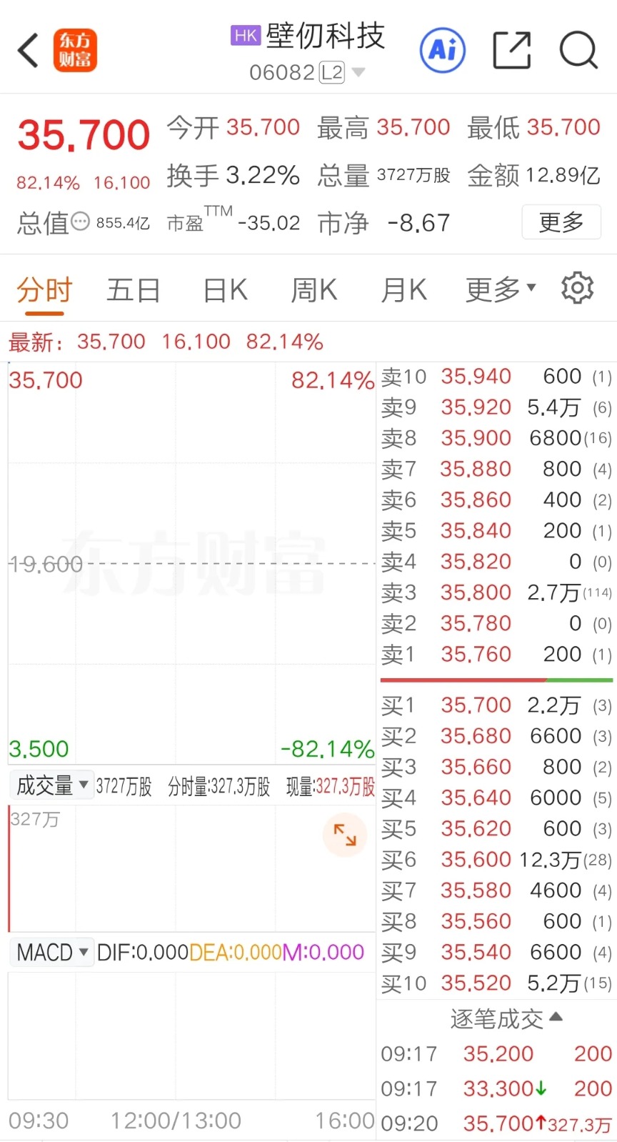 壁仞科技上市首日涨幅扩大至超110%