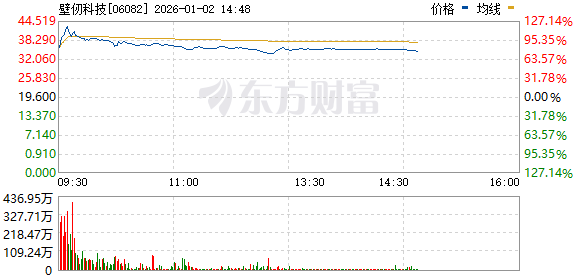 壁仞科技上市首日涨幅扩大至超110%