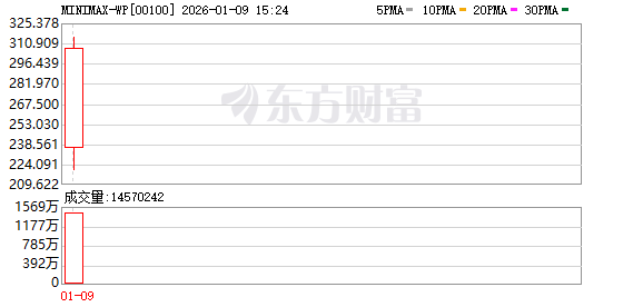 MiniMax上市首日暴涨78% 拆解AI明星企业背后的资本盛宴