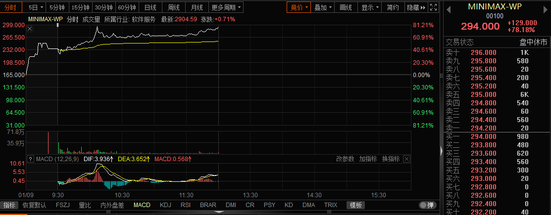 MiniMax上市首日暴涨78% 拆解AI明星企业背后的资本盛宴