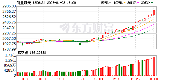近20股涨停！商业航天再度走高 一个半月27股翻倍