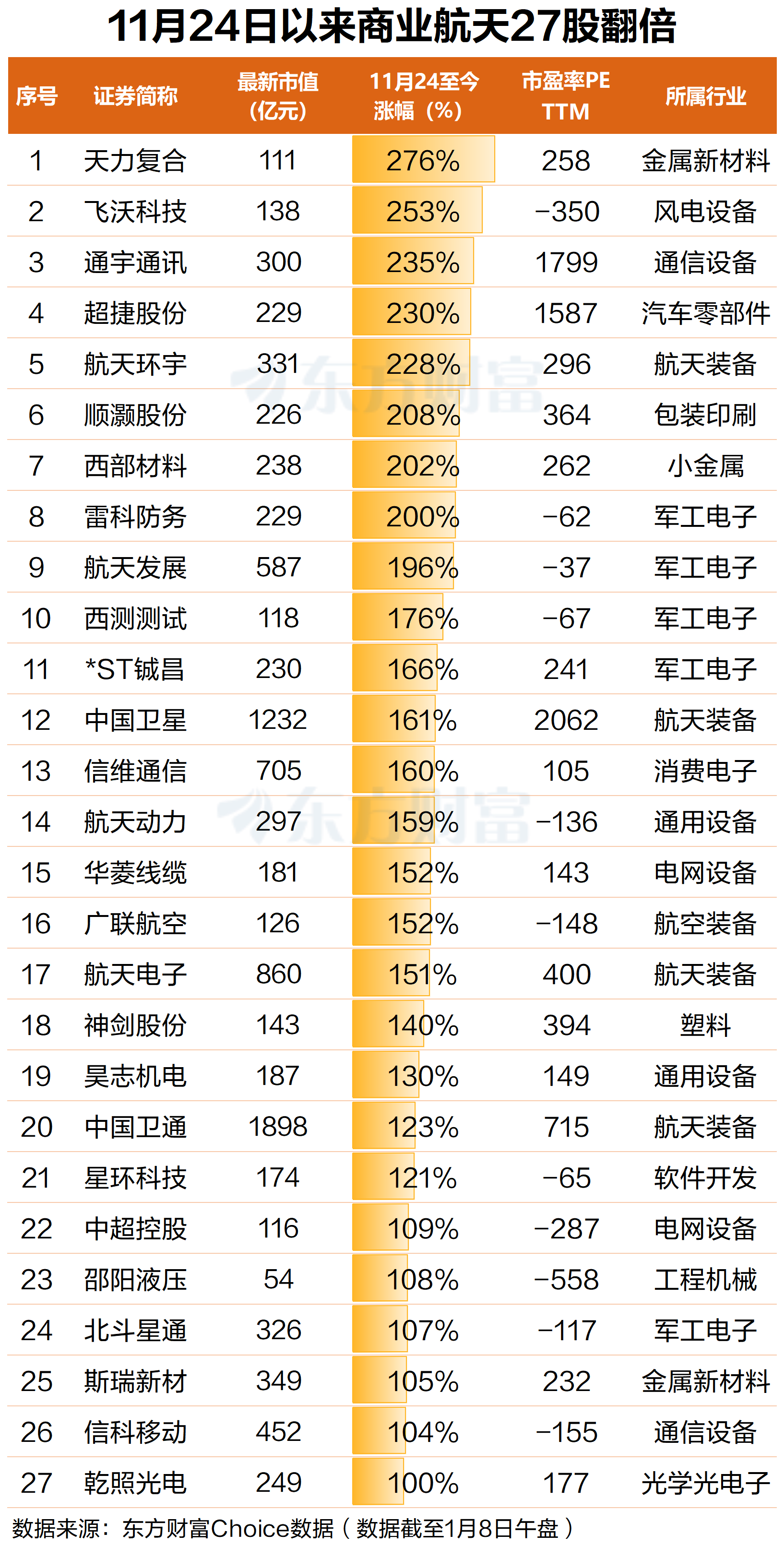 近20股涨停！商业航天再度走高 一个半月27股翻倍