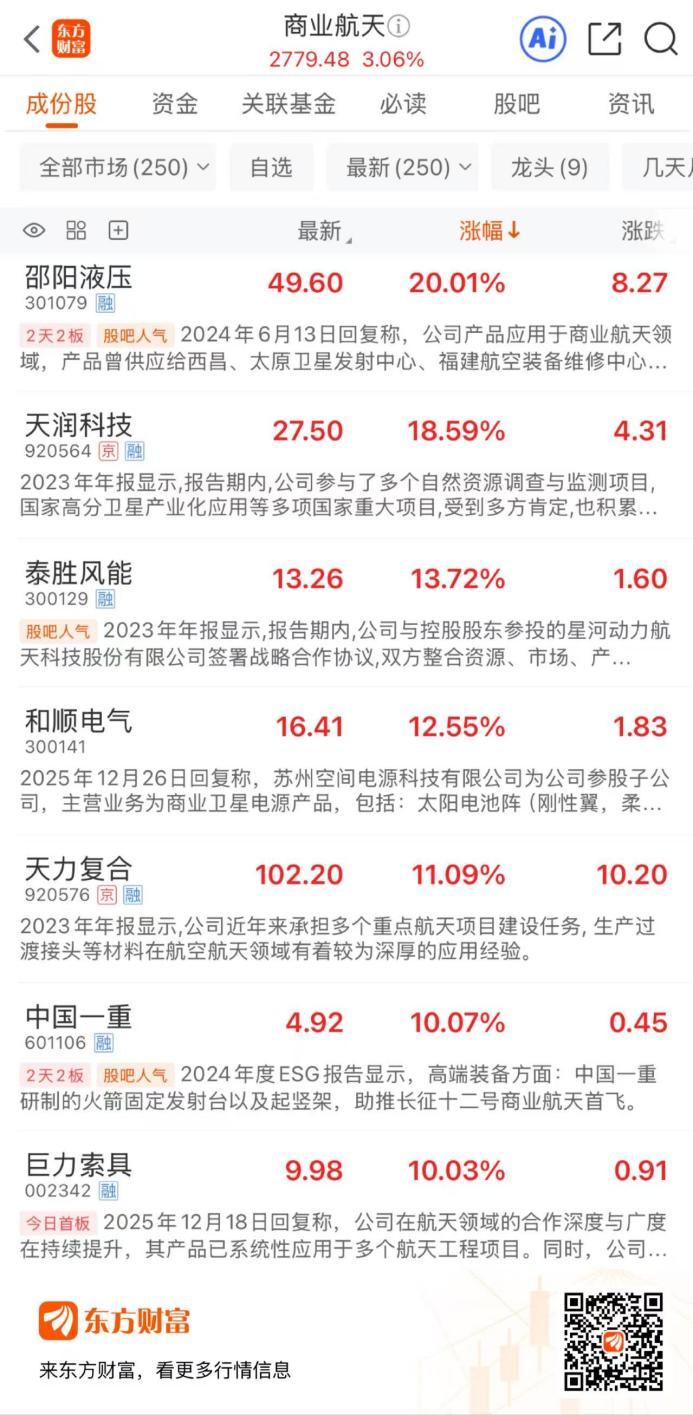 近20股涨停！商业航天再度走高 一个半月27股翻倍