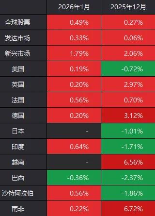 港股率先大涨，外围却传来炸裂消息！明天，A股会开门红吗？