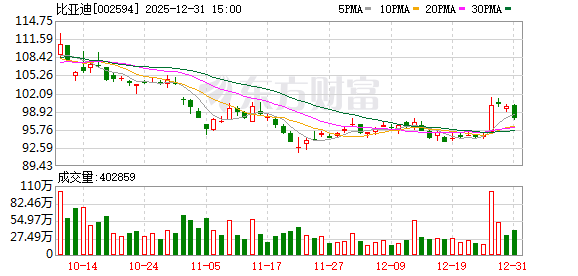 超越特斯拉首登全球电动车销冠 比亚迪何以称王 超越特斯拉首登全球电动车销冠 比亚迪何以称王