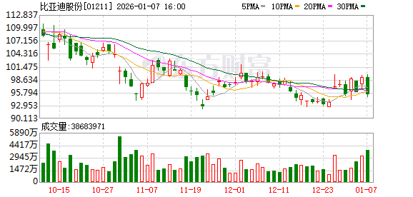 1月7日港股收盘：恒指跌0.94% 比亚迪领跌成分股