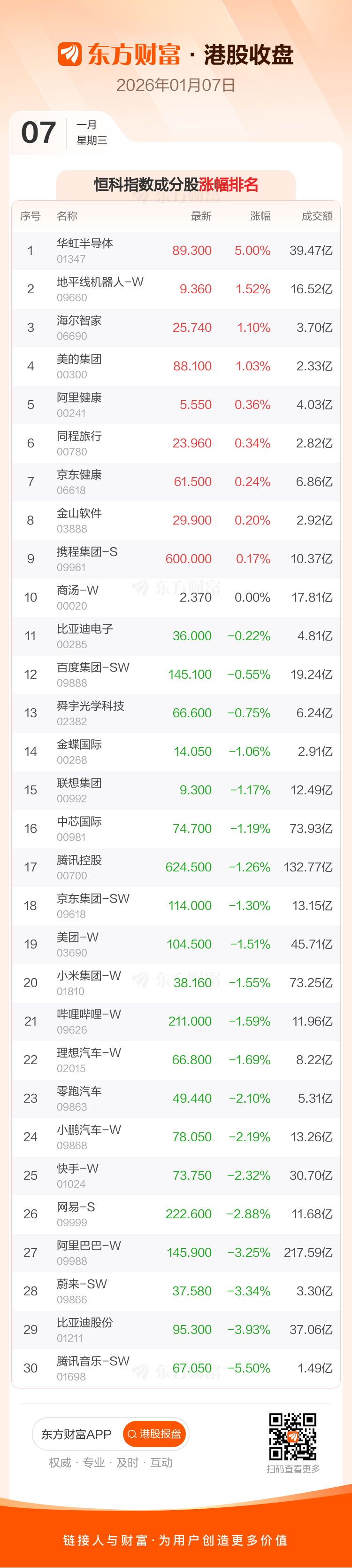 1月7日港股收盘：恒指跌0.94% 比亚迪领跌成分股