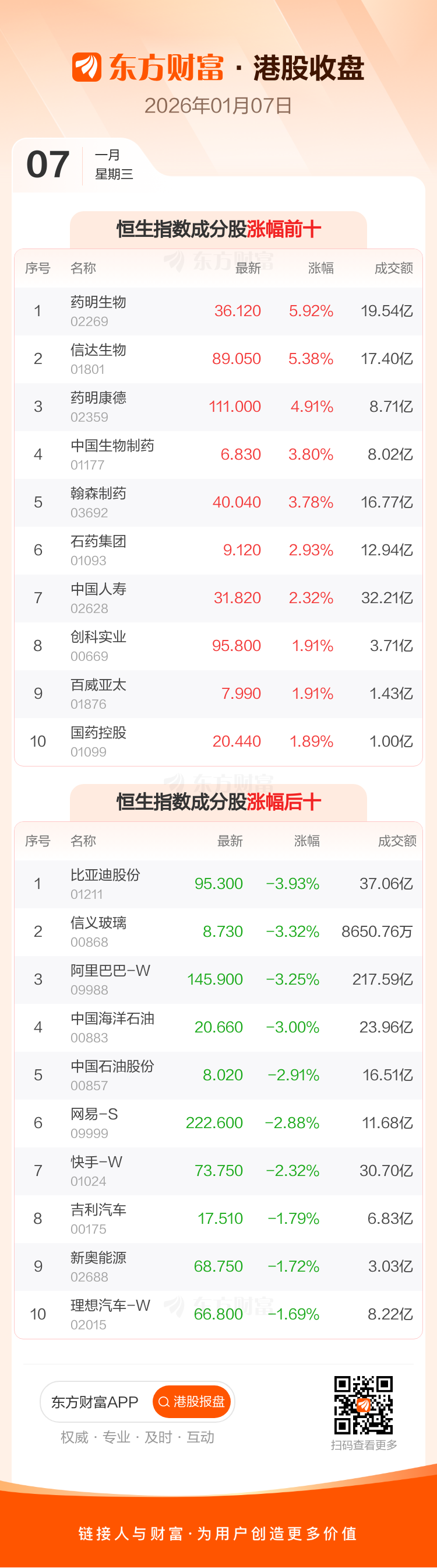 1月7日港股收盘：恒指跌0.94% 比亚迪领跌成分股