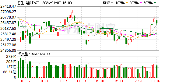 1月7日港股收盘：恒指跌0.94% 比亚迪领跌成分股