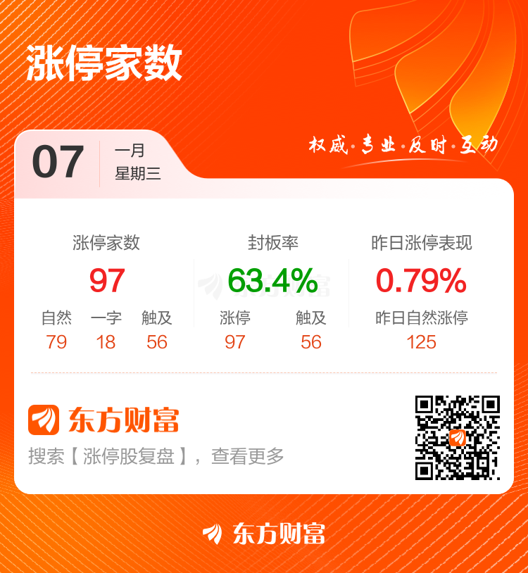 1月7日涨停复盘：97只股涨停 金风科技8天4板
