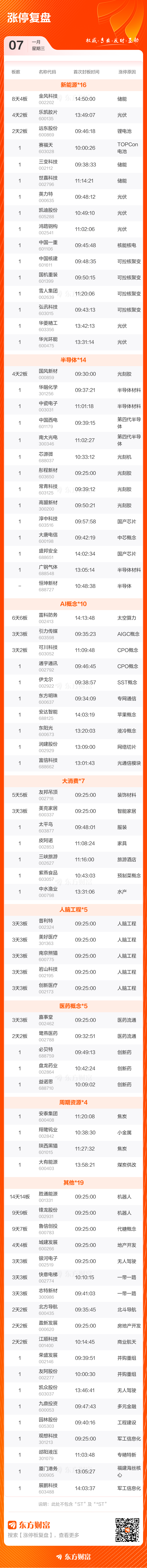 1月7日涨停复盘：97只股涨停 金风科技8天4板