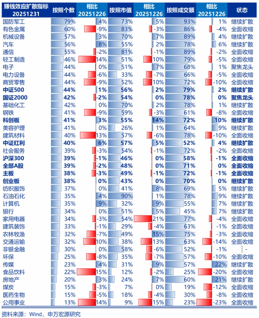 申万宏源策略:A股开门红可期 赚钱效应可能普遍扩散 申万宏源策略:A股开门红可期 赚钱效应可能普遍扩散