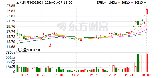 1月7日涨停复盘：97只股涨停 金风科技8天4板