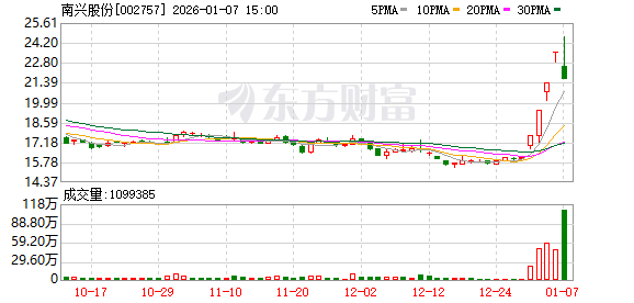 南兴股份尾盘突然跳水！英伟达重大宣布 液冷产