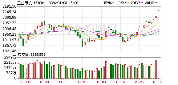 重磅政策发布！工业母机概念应声大涨 融资客提前埋伏这些股(名单)