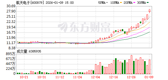 1月9日龙虎榜复盘：“作手新一”7.66亿元净买入航天电子