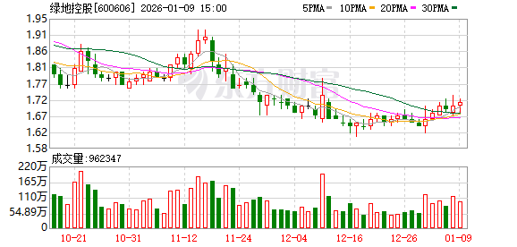 绿地控股：预计2025年净亏损160亿元-190亿元