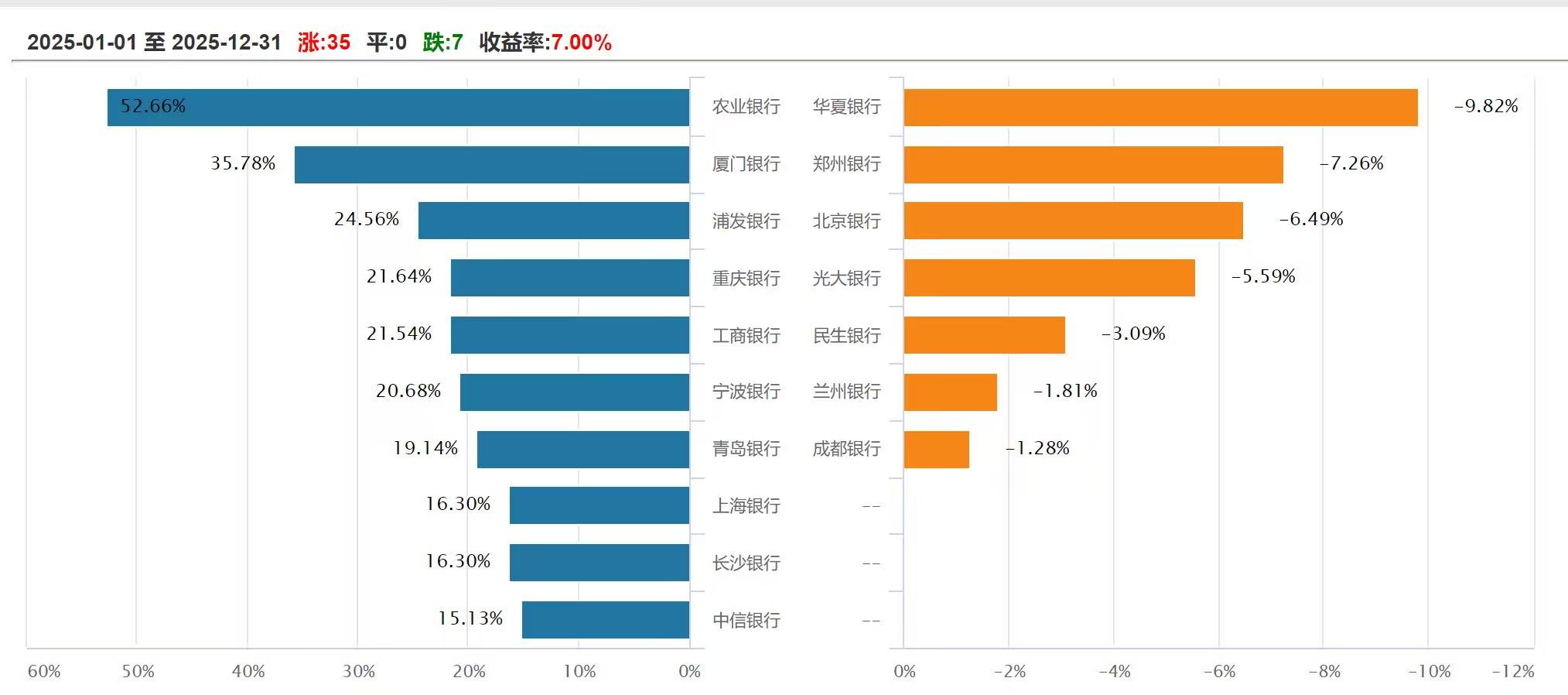 2025年银行股结构性上涨跑输大盘 2026年市场叙事逻辑如何？