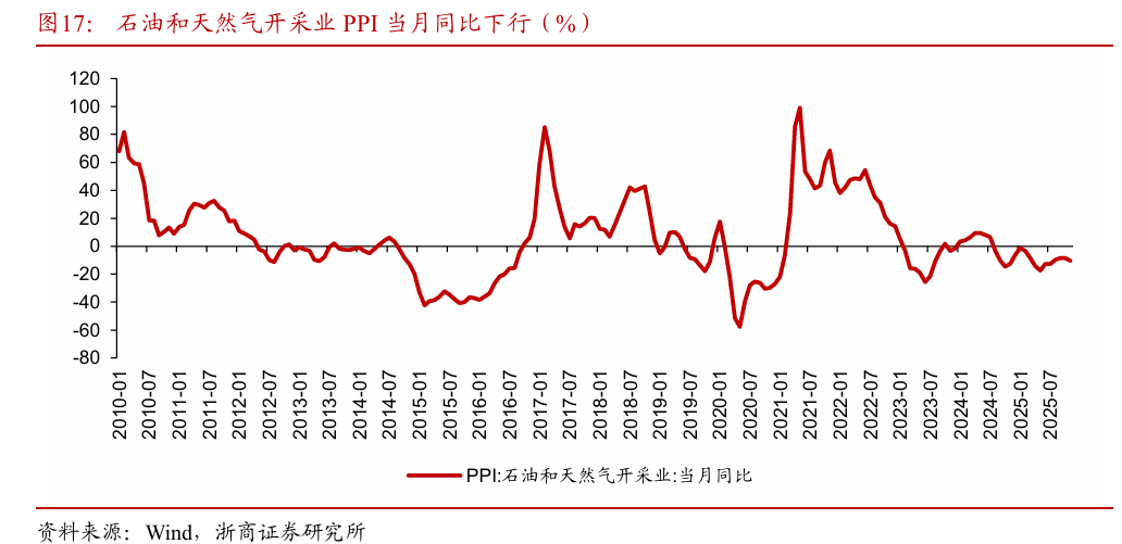 浙商策略：从分母端到分子端 关注价格改善的信号